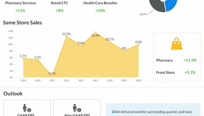 CVS-Health-Q3-2022-Earnings-Infographic
