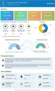 Canopy Growth Q2 2023 earnings infographic