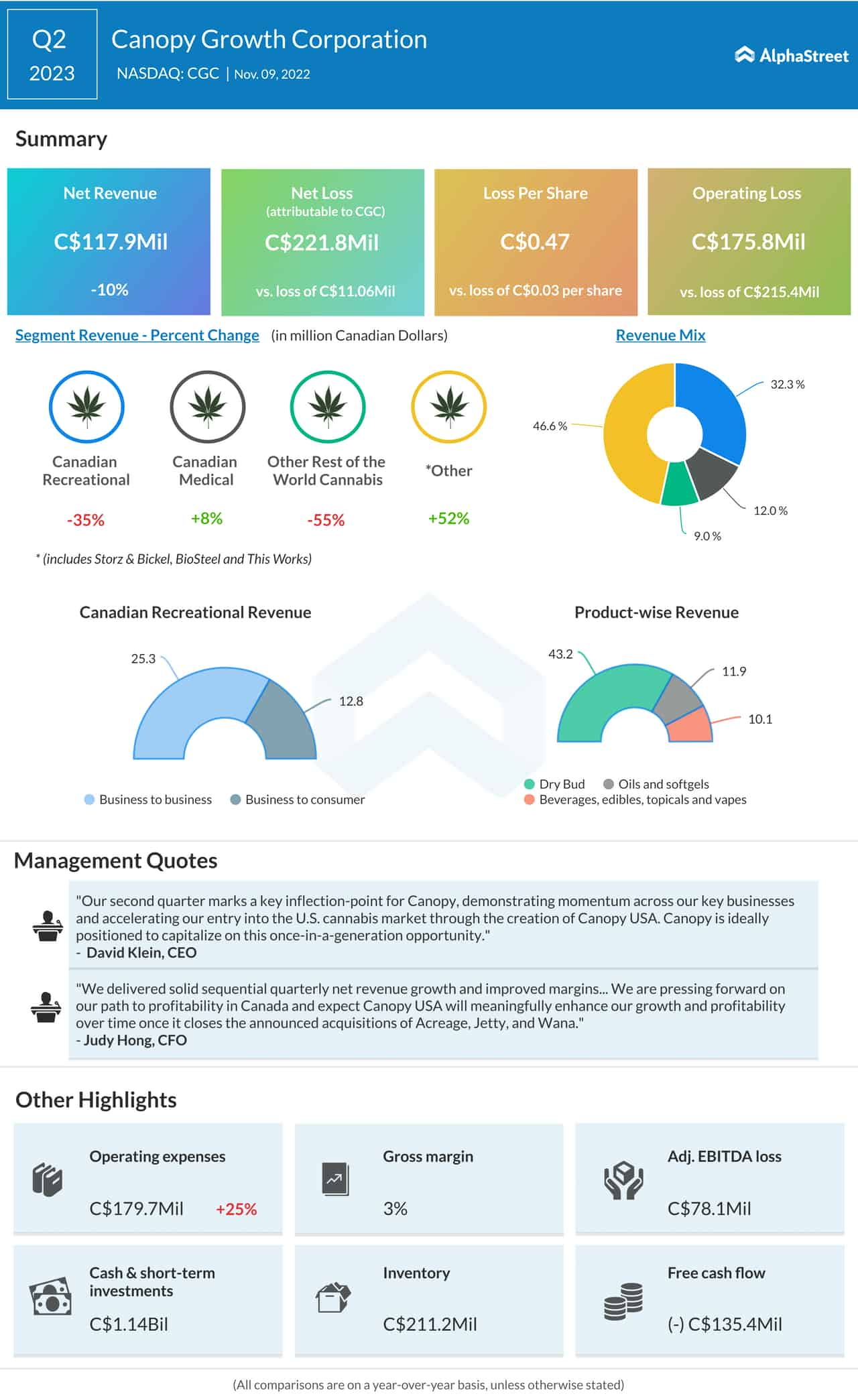 Canopy Growth Q2 2023 earnings infographic