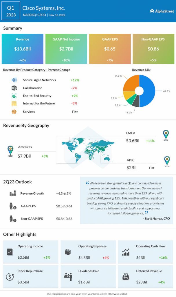 Cisco-Q1-2023-Earnings-Infographic