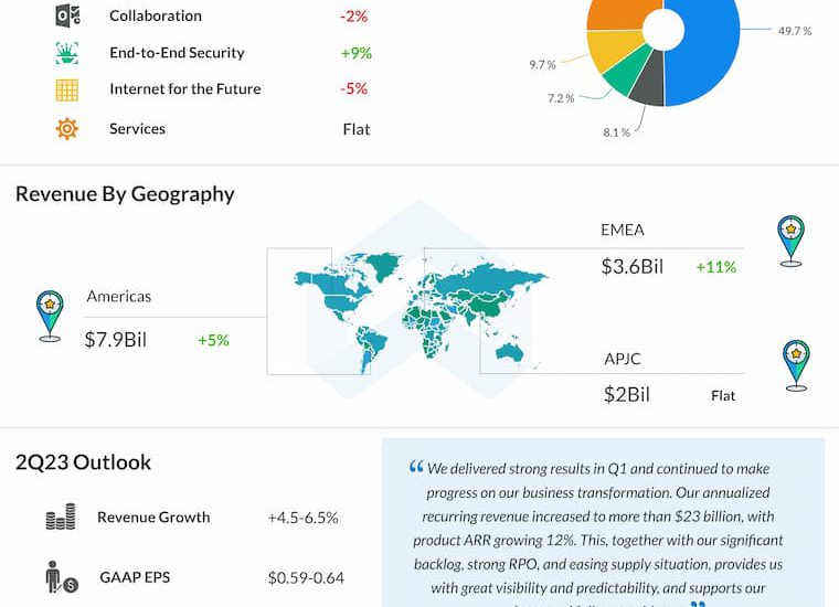 Cisco-Q1-2023-Earnings-Infographic