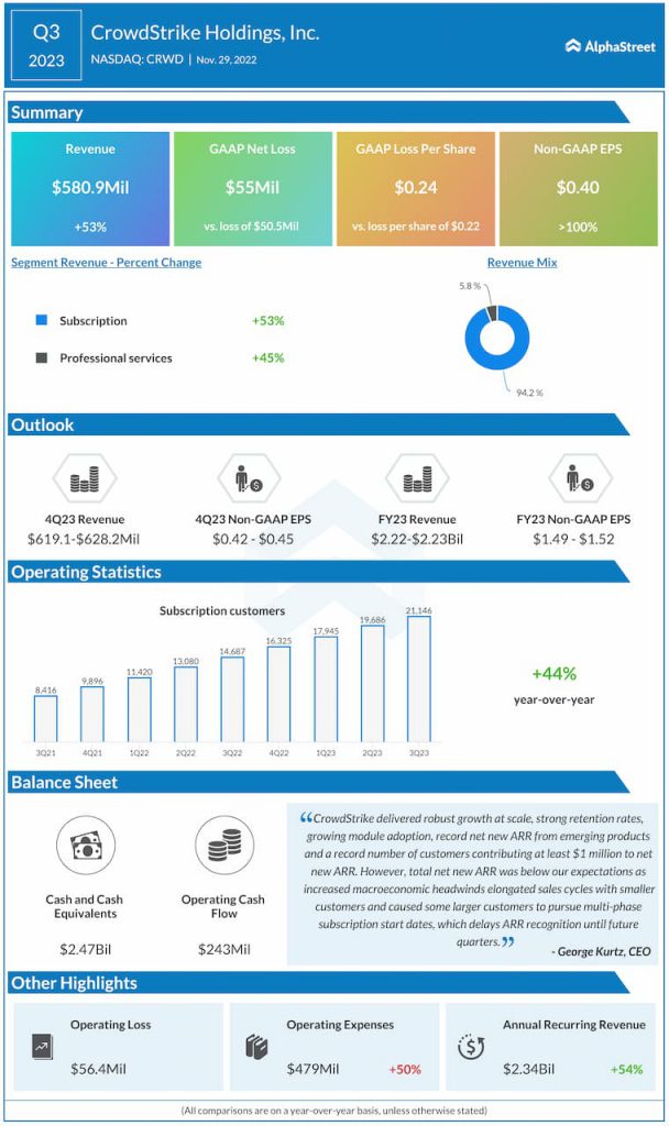 CrowdStrike-Q3-2023-Earnings-Infographic