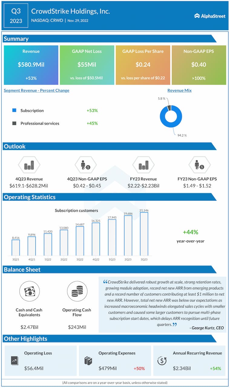 CrowdStrike-Q3-2023-Earnings-Infographic