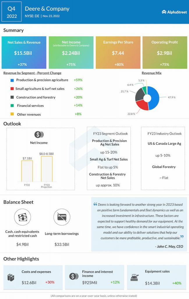 Deere-and-Company-Q4-2022-Earnings-Infographic