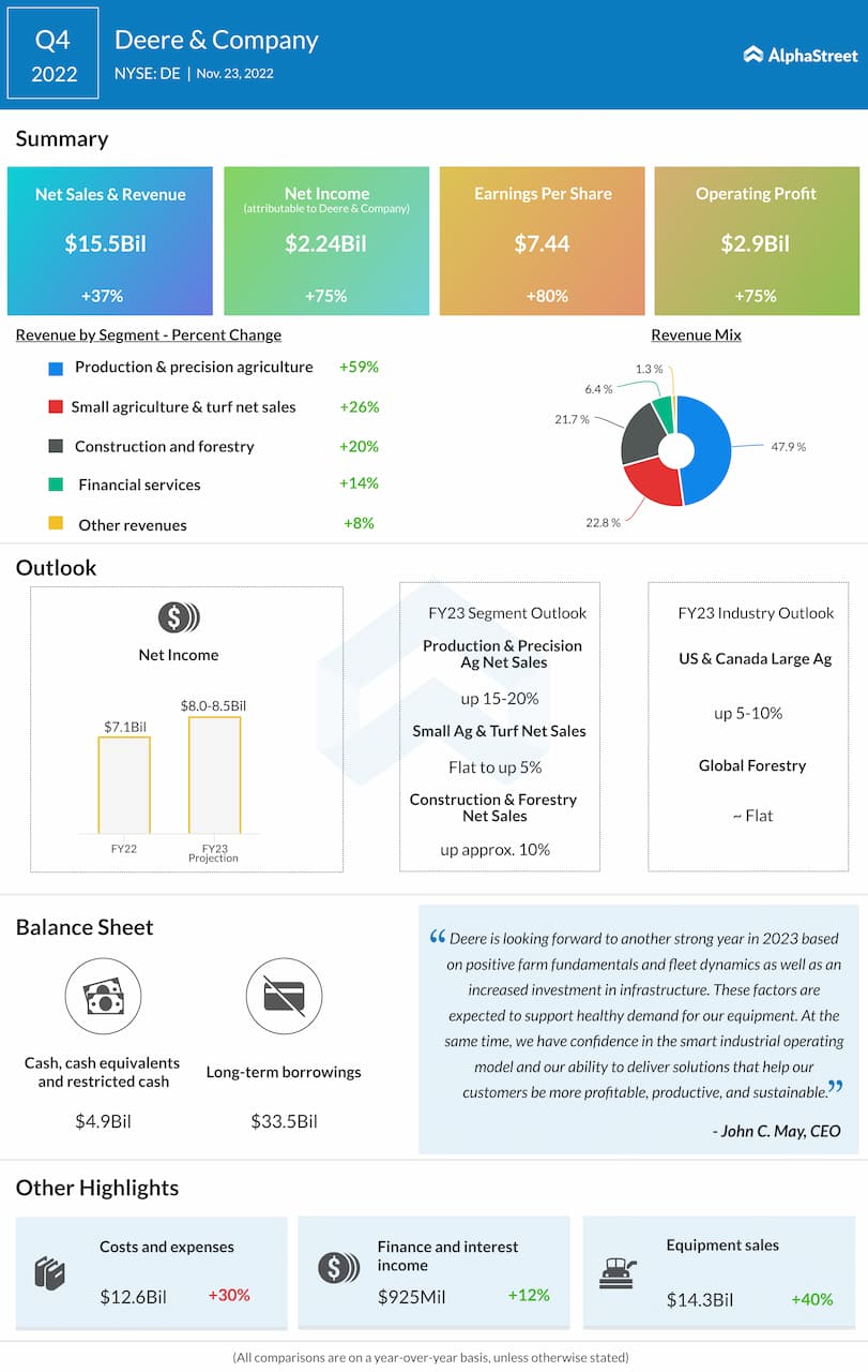 Deere-and-Company-Q4-2022-Earnings-Infographic