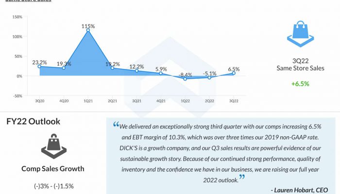 Dick’s Sporting Goods Q3 2022 earnings infographic