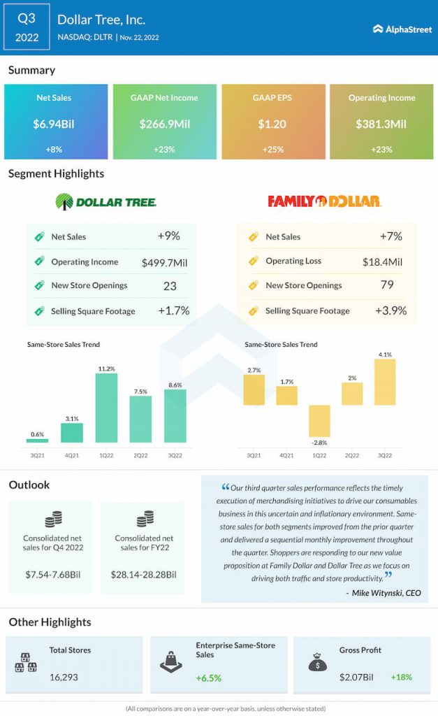 Dollar-Tree-Q3-2022-收益-信息图