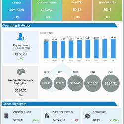 Dropbox Q3 2022 earnings infographic
