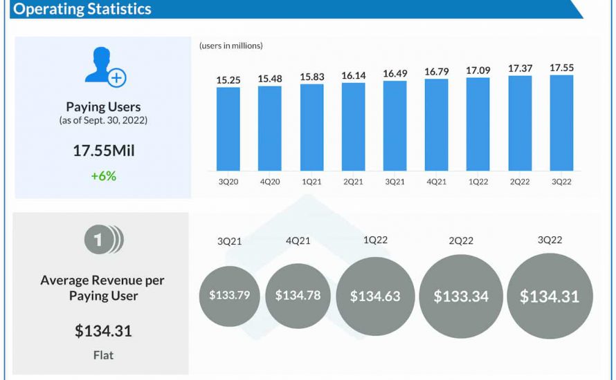 Dropbox Q3 2022 earnings infographic