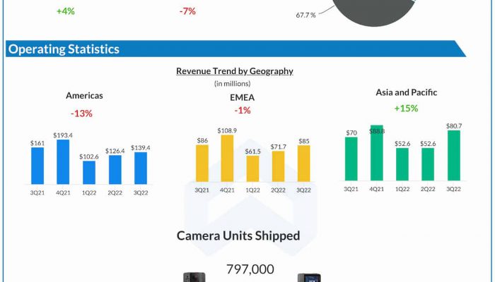 GoPro Q3 2022 earnings infographic