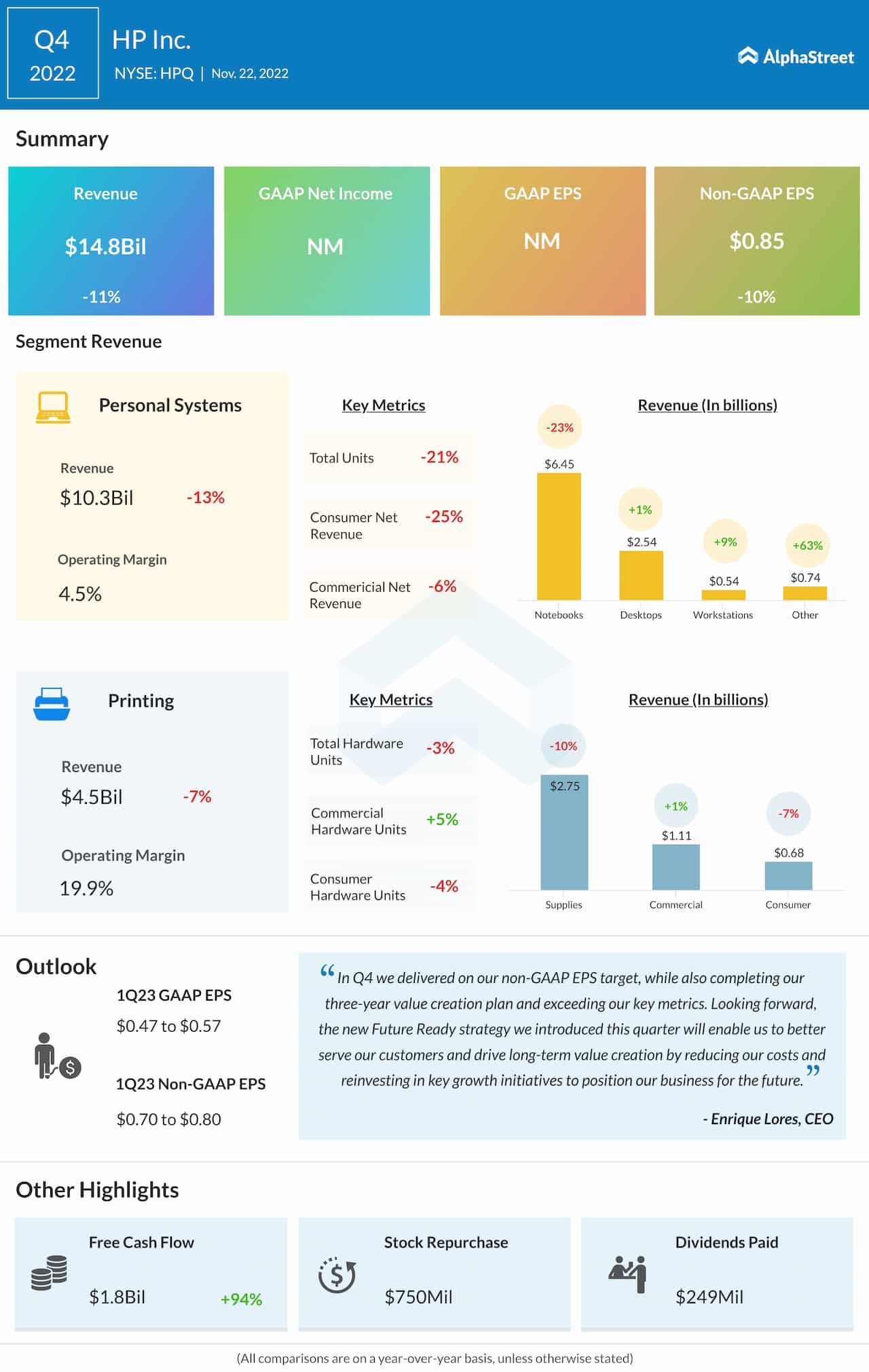 HP, Inc. Q4 2022 earnings infographic