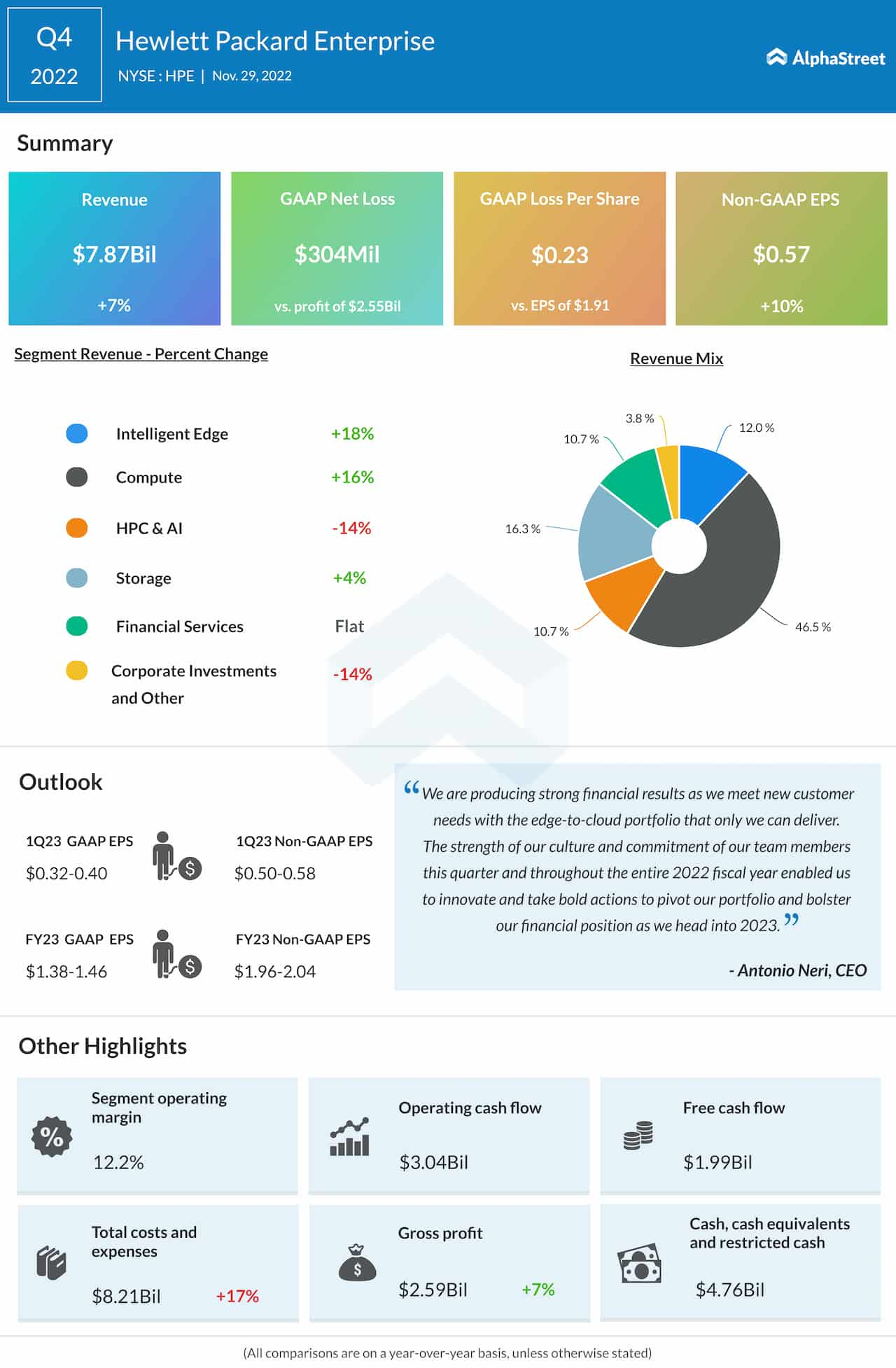 Hewlett Packard Enterprise Q4 2022 earnings infographic