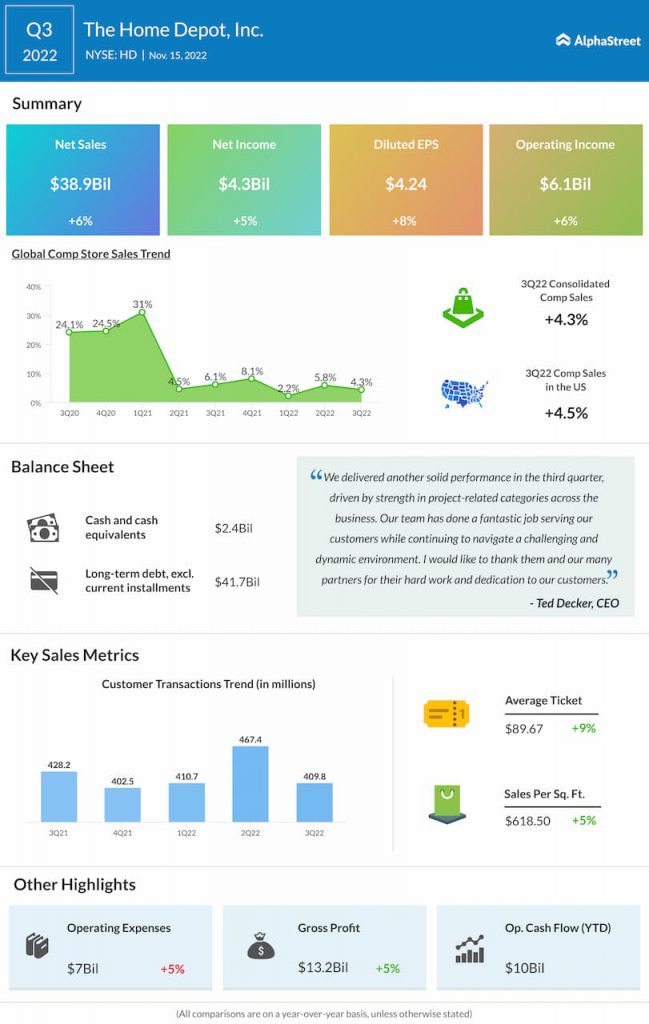 Home-Depot-Q3-2022-Earnings-Infographic