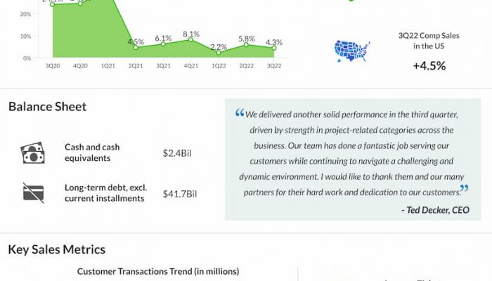 Home-Depot-Q3-2022-Earnings-Infographic