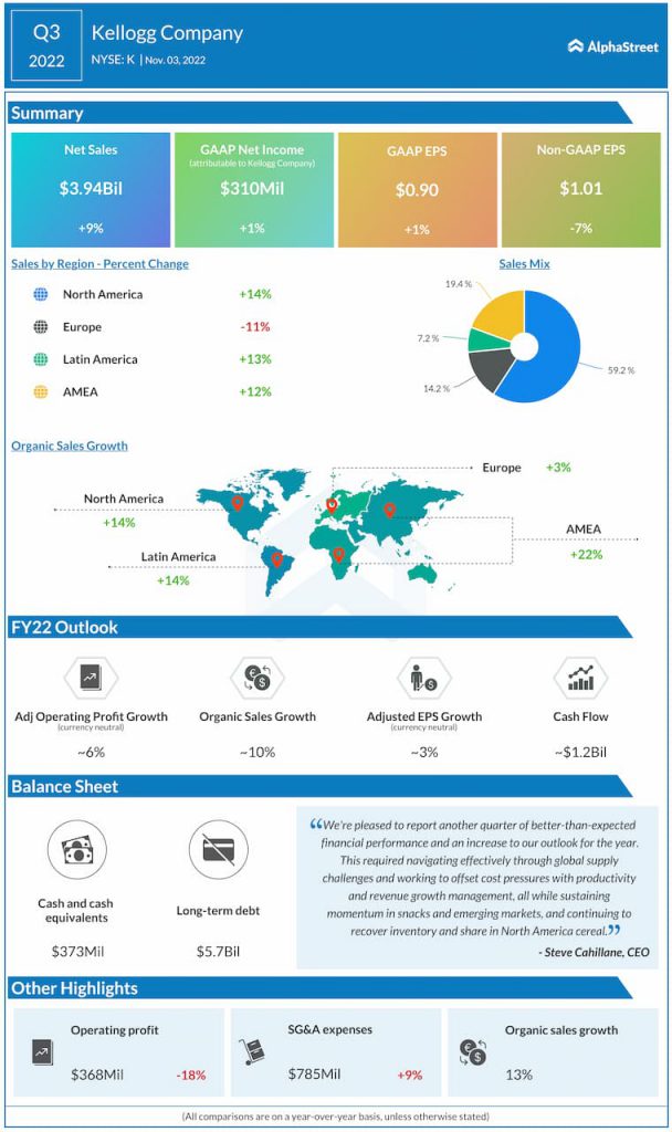 Kellogg-Q3-2022-Earnings-Infographic