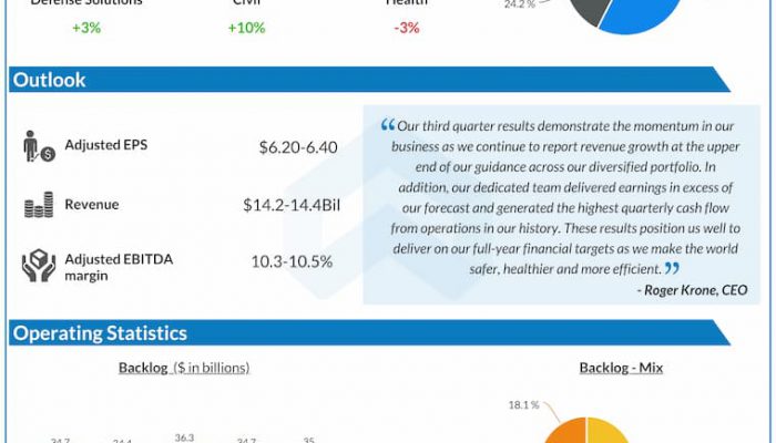 Leidos-Holdings-Q3-2022-Earnings-Infographic