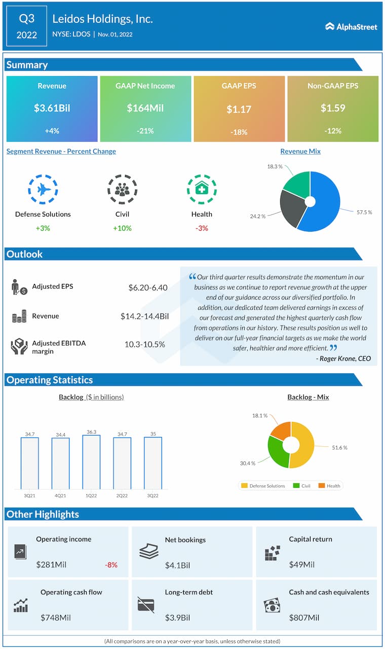 Leidos Q3 2022 earnings infographic