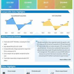 Lowe's Companies Q3 2022 earnings infographic
