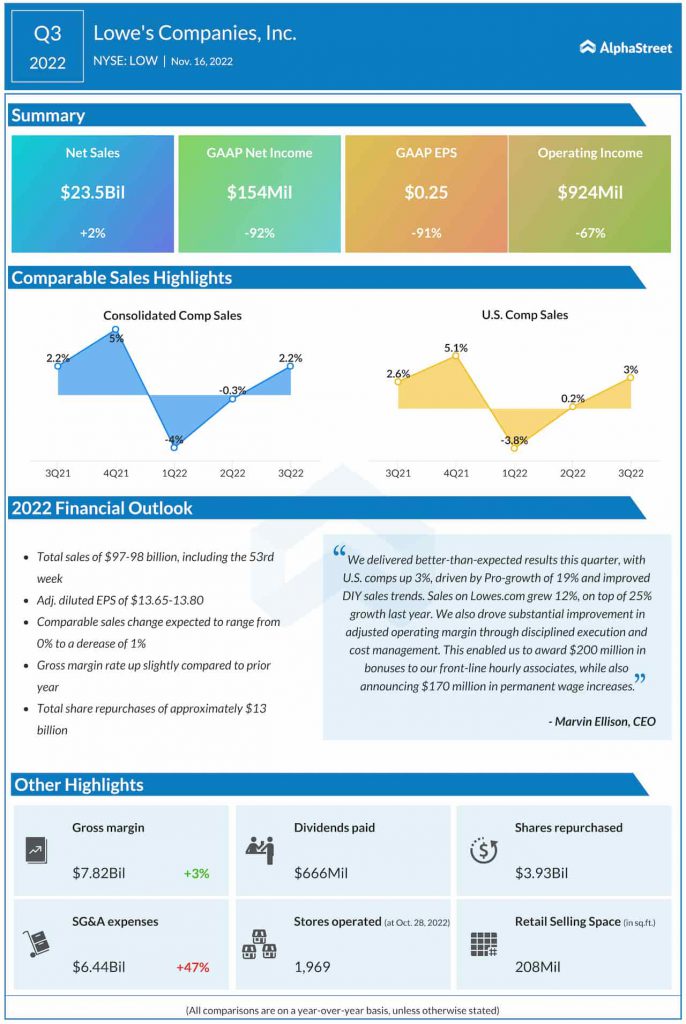 Lowe's Companies Q3 2022 earnings infographic