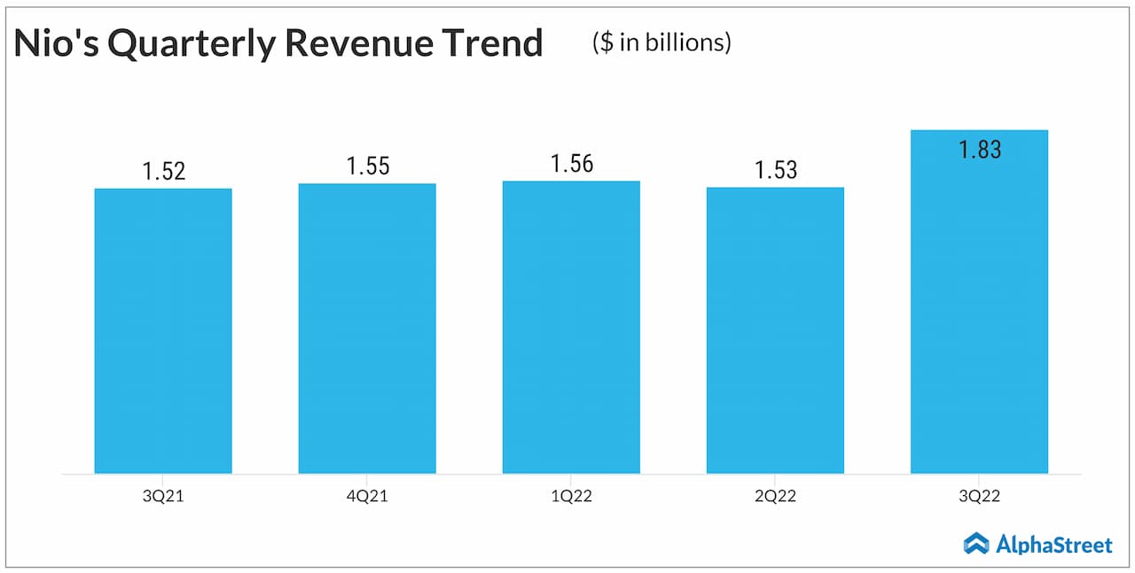 Earnings Nio reports record deliveries for Q3; revenues up 33