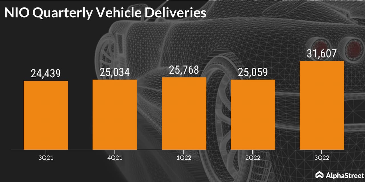 Earnings Nio reports record deliveries for Q3; revenues up 33