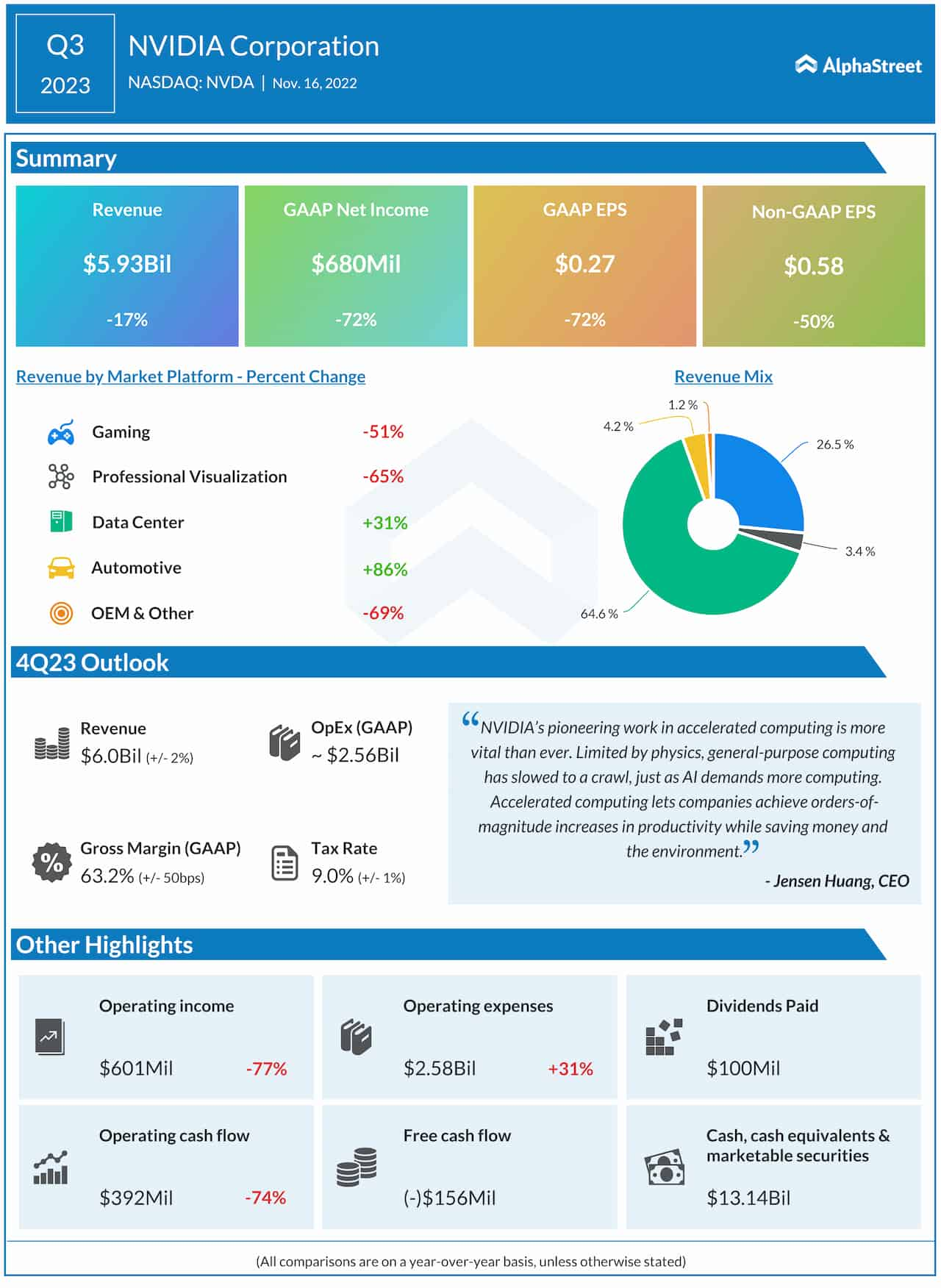 Nvidia Q3 2023 earnings infographic