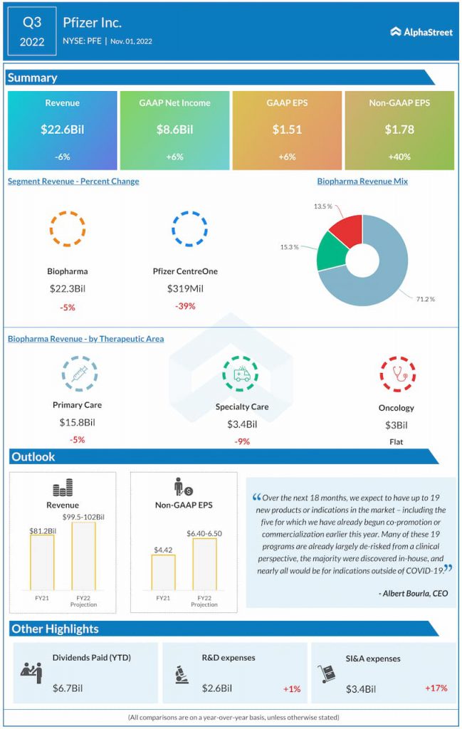 Pfizer-Q3-2022-Earnings-Infographic