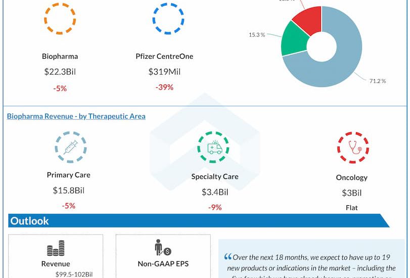 Pfizer-Q3-2022-Earnings-Infographic