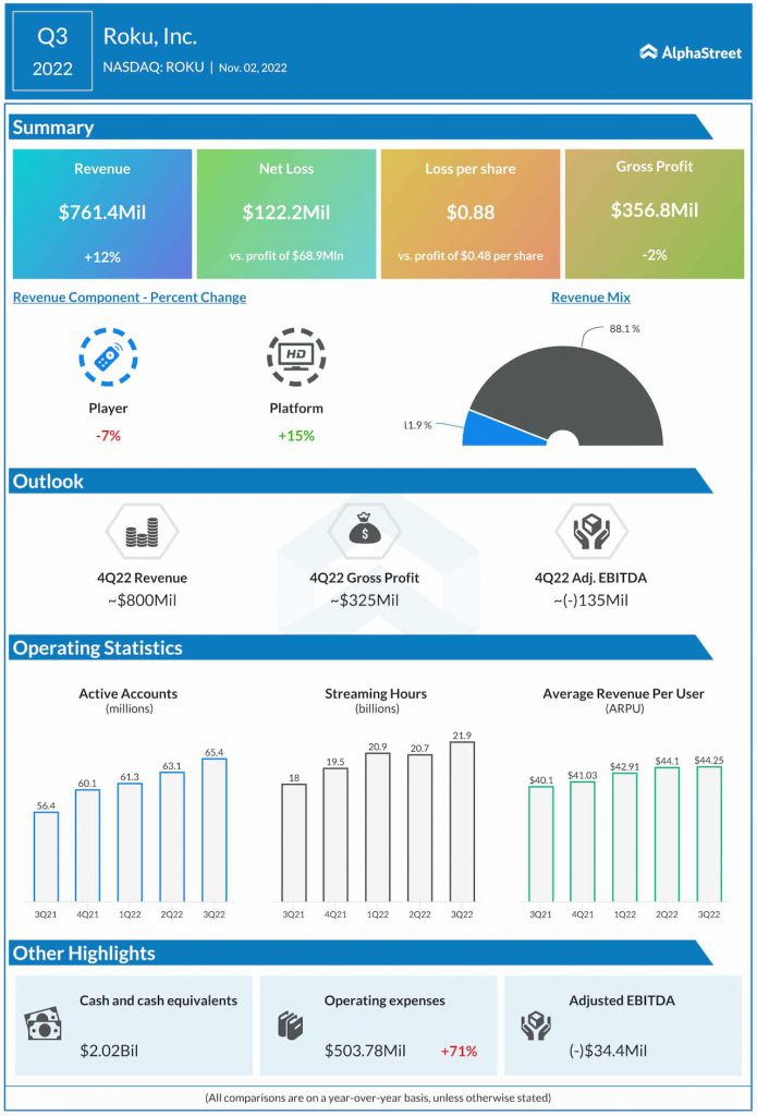 Roku Q3 2022 earnings infographic