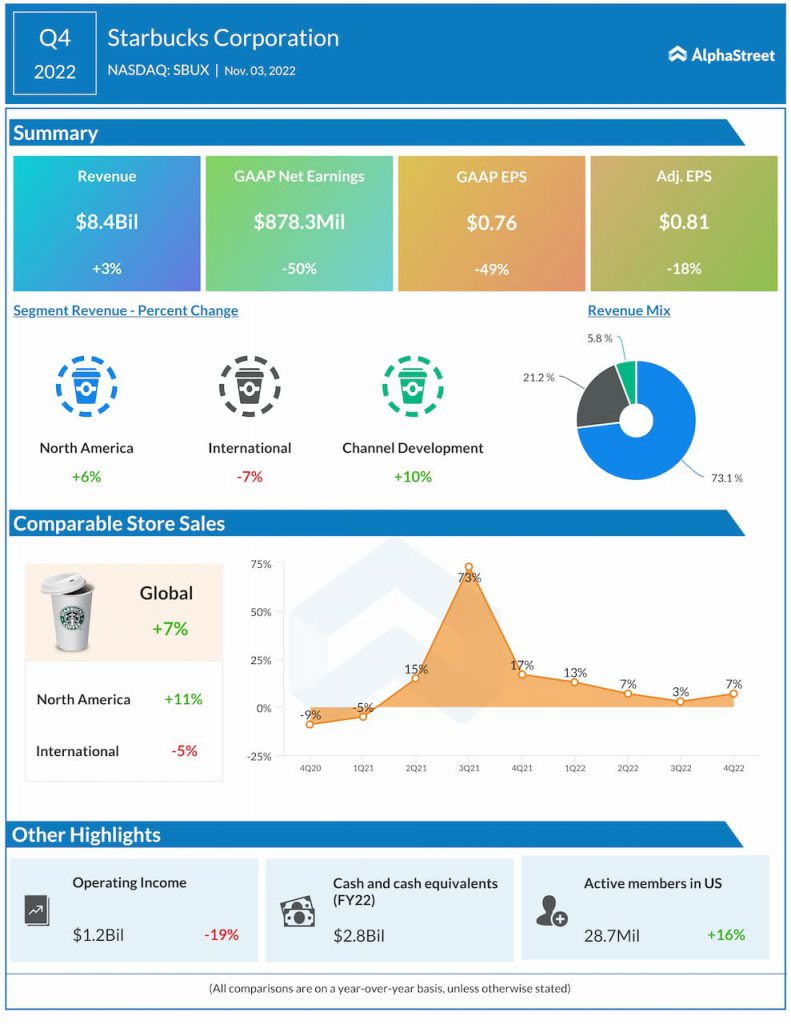 Starbucks-Q4-2022-Earnings-Infographic