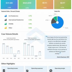 Sysco Q1 2023 earnings infographic