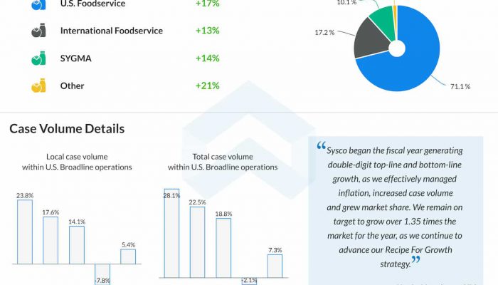 Sysco Q1 2023 earnings infographic