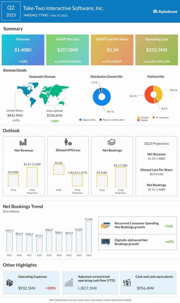 Take-Two Interactive Q2 2023 earnings infographic