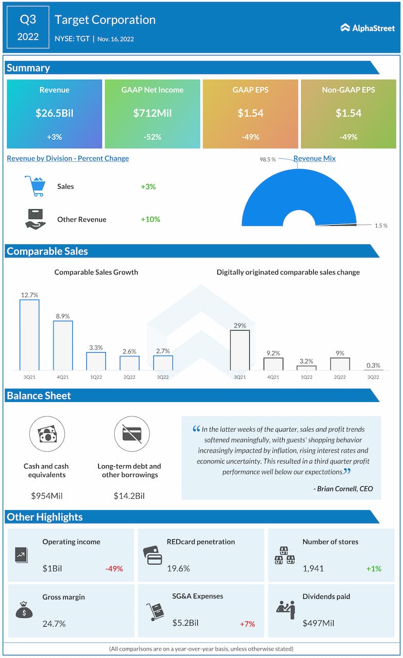 https://cdn.news.alphastreet.com/wp-content/uploads/2022/11/Target-Q3-2022-Earnings-Infographic.jpg