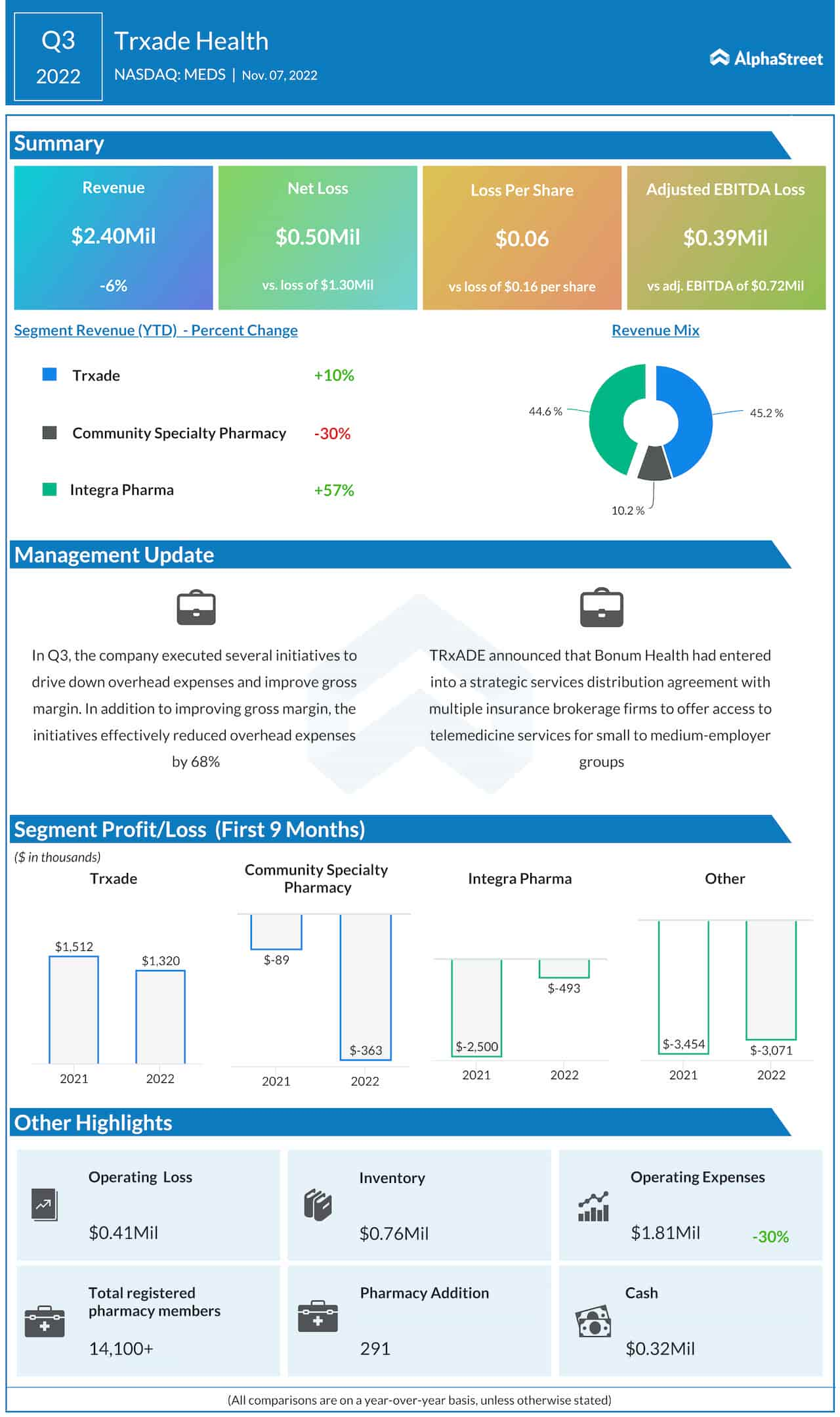 Trxade Q3 2022 earnings infographic