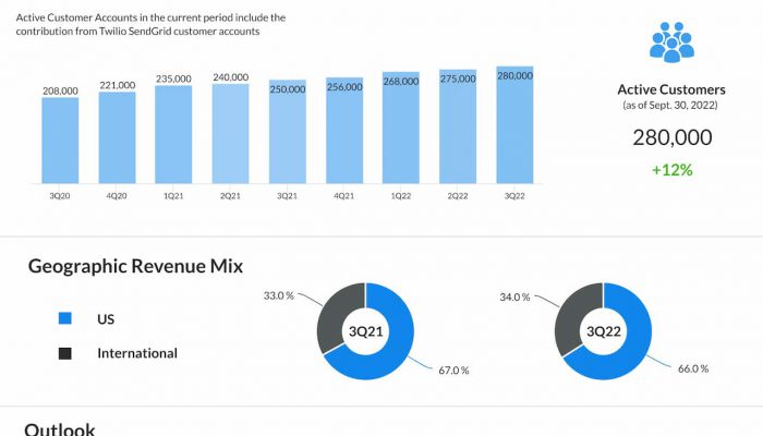 Twilio Q3 2022 earnings infographic