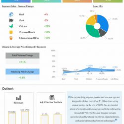 Tyson-Foods-Q4-2022-Earnings-Infographic-1
