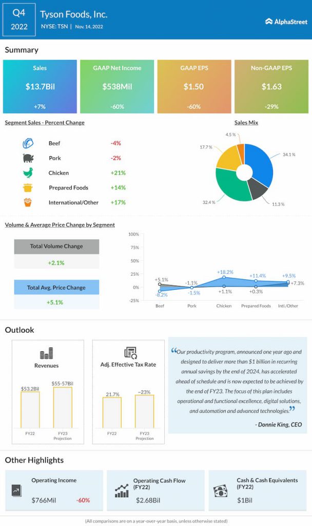 Tyson-Foods-Q4-2022-Earnings-Infographic-1