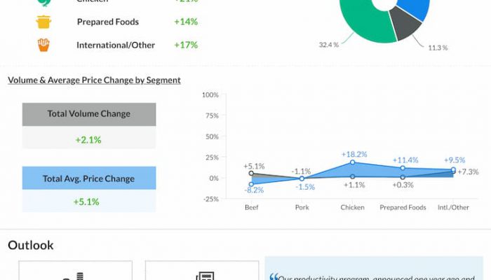 Tyson-Foods-Q4-2022-Earnings-Infographic-1