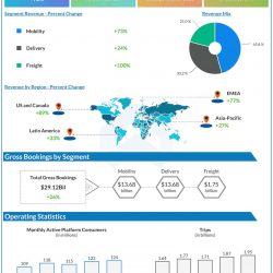 Uber Q3 2022 earnings infographic