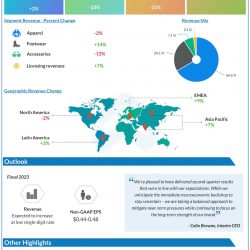 Under Armour September 2022 quarter earnings infographic