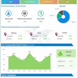 Walmart Q3 2023 earnings infographic