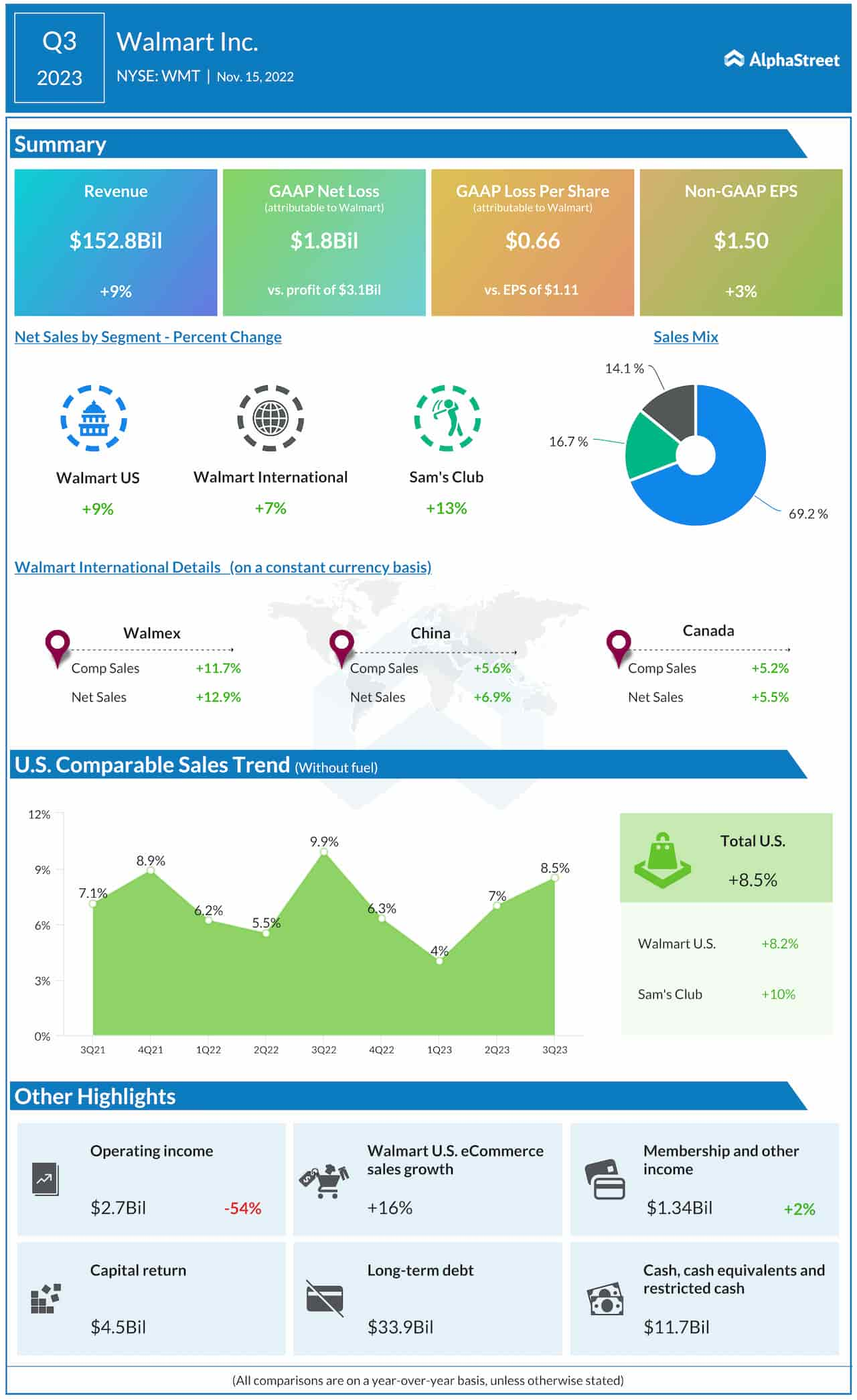 Walmart Q3 2023 earnings infographic