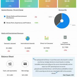 Walt Disney Q4 2022 earnings infographic
