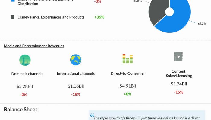 Walt Disney Q4 2022 earnings infographic