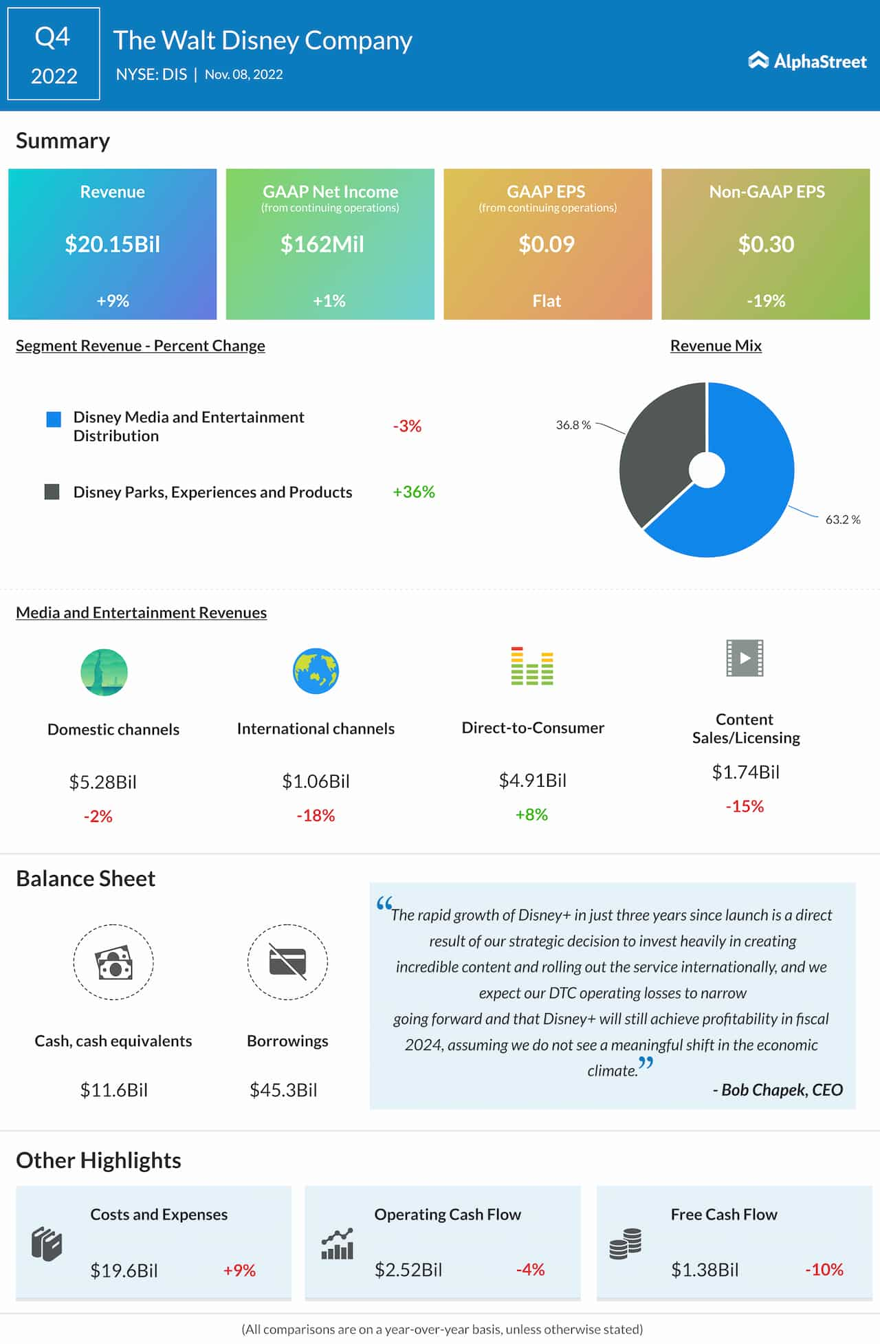 Walt Disney Q4 2022 earnings infographic