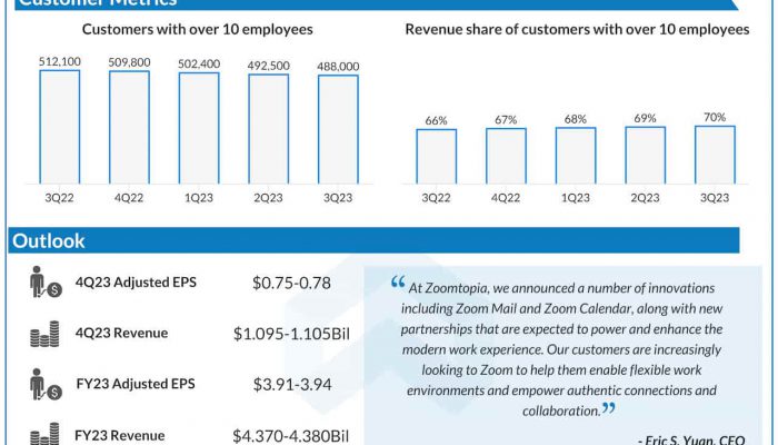Zoom Video Communications Q3 2023 earnings infographic