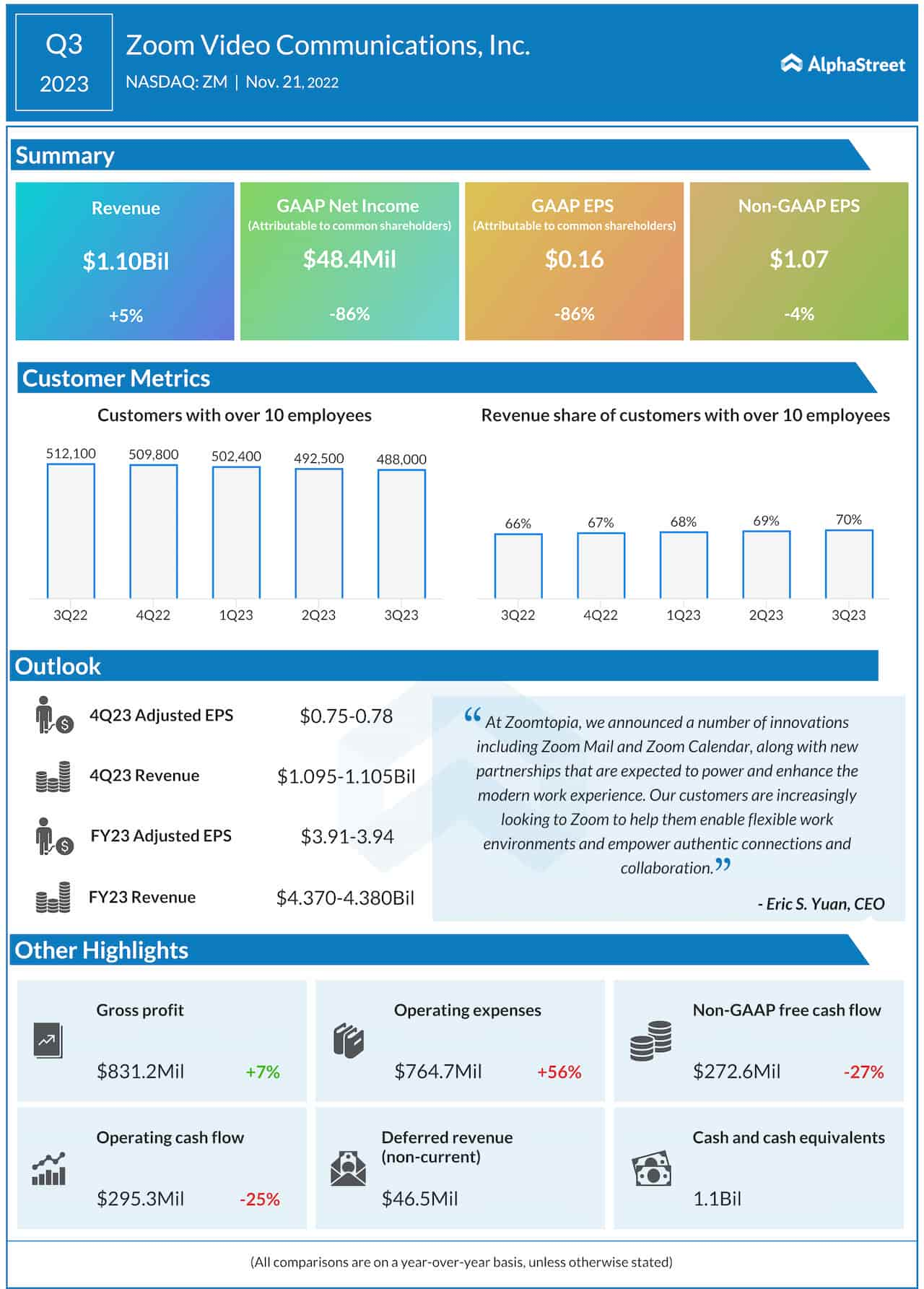 Infographic: Highlights of Zoom Video’s (ZM) Q3 2023 earnings report