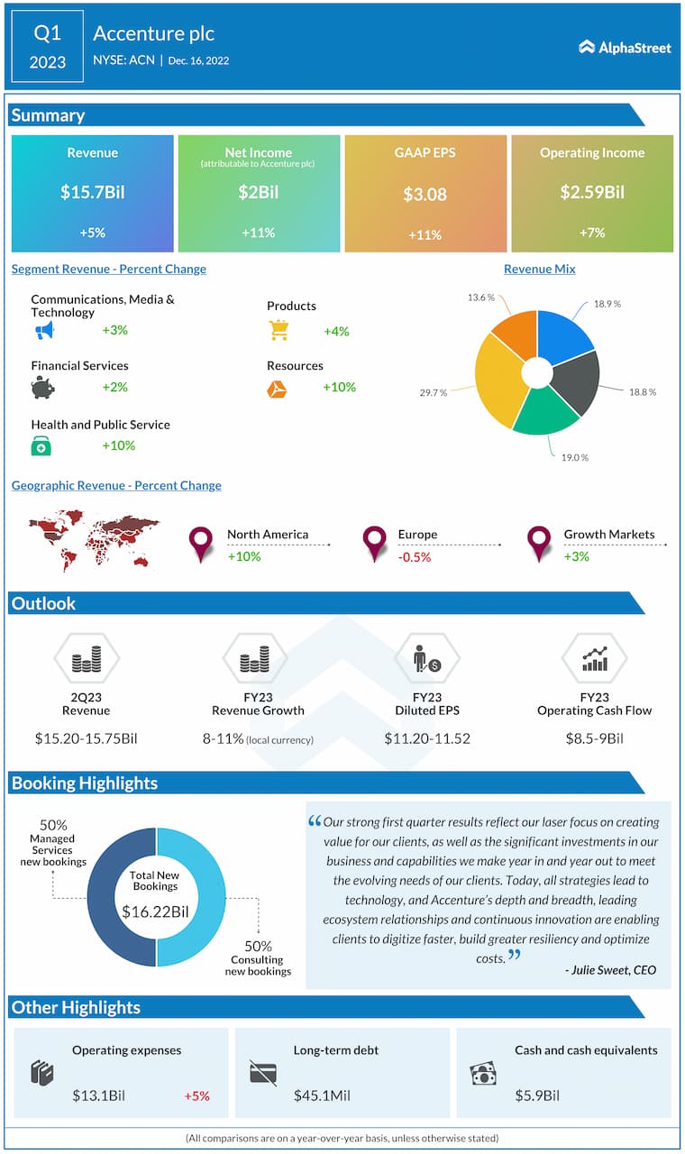 ACN Earnings: Key quarterly highlights from Accenture’s Q1 2023 financial results