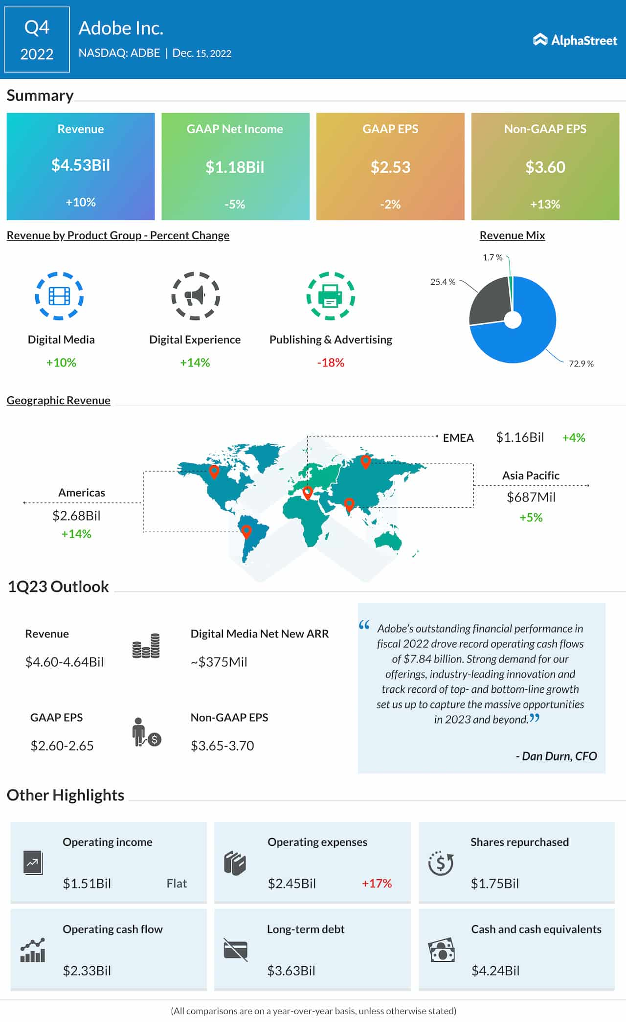 Adobe Q4 2022 earnings infographic